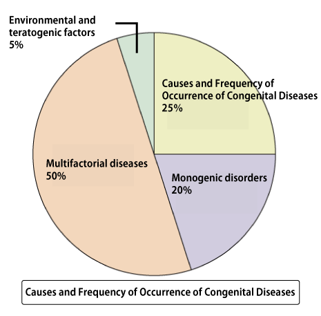 Causes and Frequency of Occurrence of Congenital Diseases