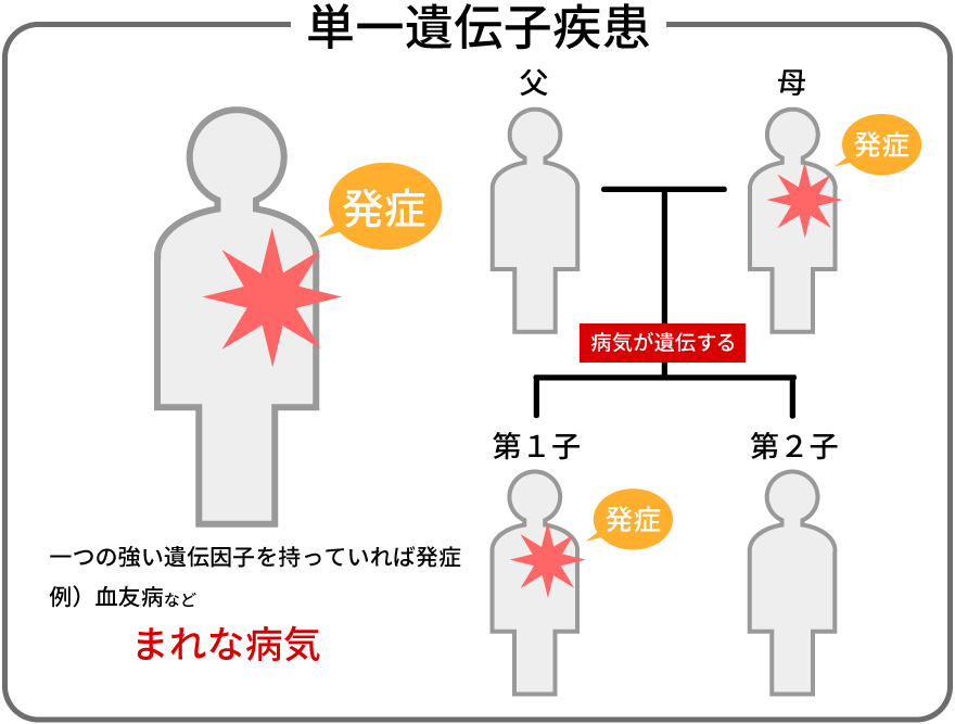 単一遺伝子疾患