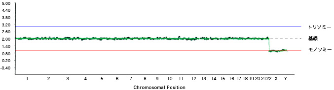 「グラフ1」染色体異常なし、男性