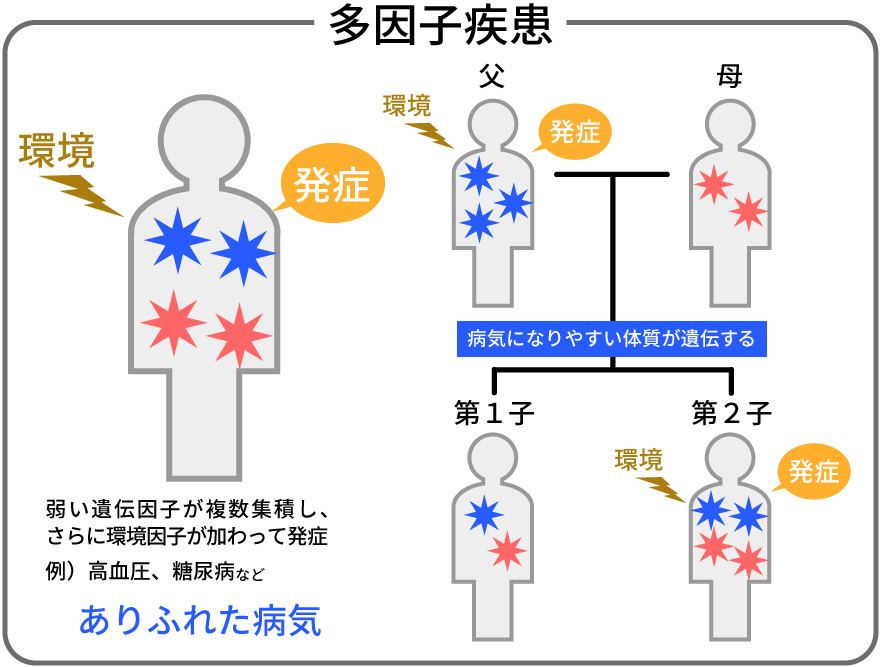 多遺伝子性疾患