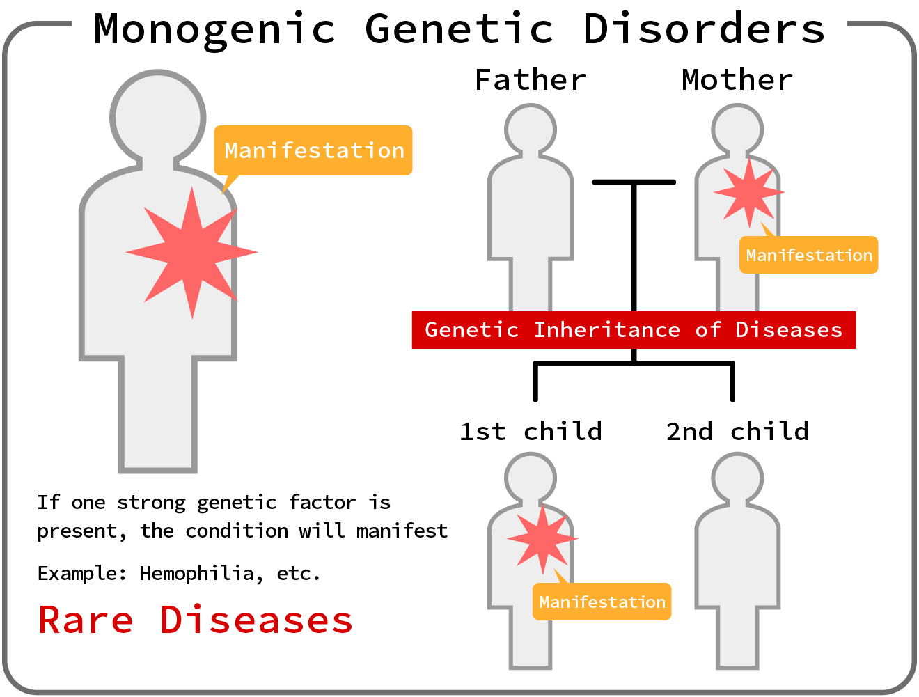 Monogenic Genetic Disorders