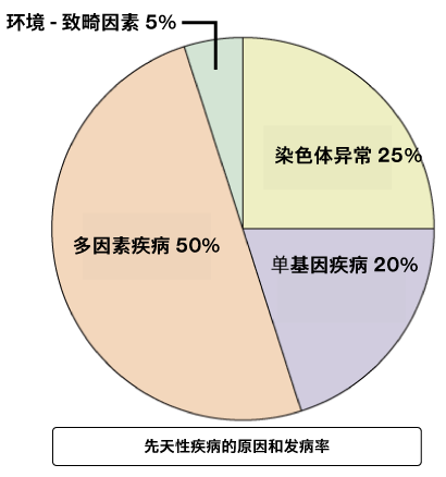 使用羊水或绒毛的WGS（全基因组测序）