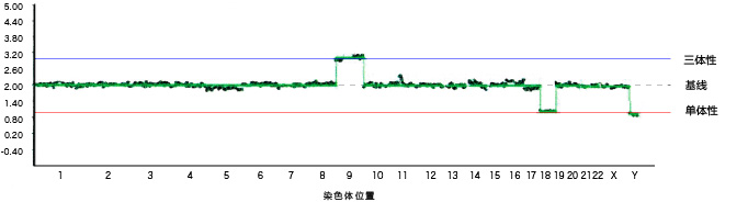 图2　9三体性 18单体性 性染色体异常